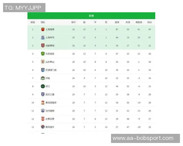 中超激战正酣海港领先蓉城申花紧追不舍积分榜竞争白热化 中超激战正酣海港领先蓉城申花紧追不舍积分榜竞争白热化