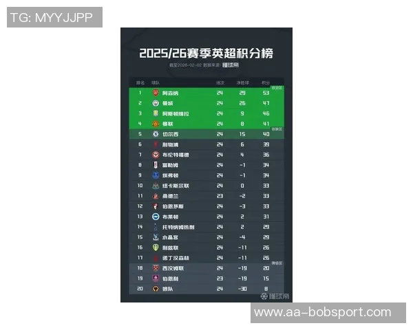 英超最新积分榜曼城紧追阿森纳争冠形势胶着第二到第八名仅差两分